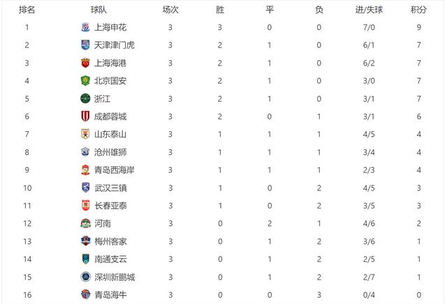 上海申花主场战平重庆斯威,积分继续上涨的简单介绍 上海申花主场战平重庆斯威,积分继续上涨的简单介绍